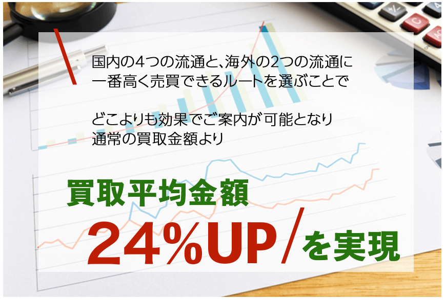 買取平均額24％アップ